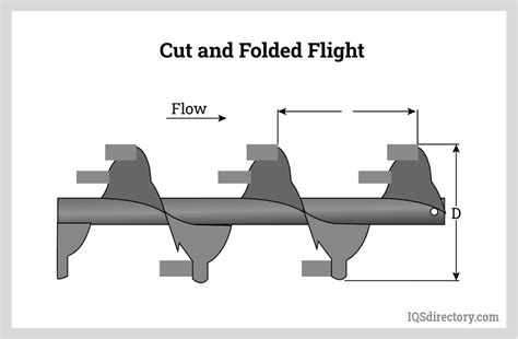 formula for screw conveyor flight|conveyor pitch types chart.